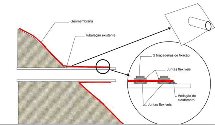 Conexão com a tubulação existente com manchão de Geomembrana